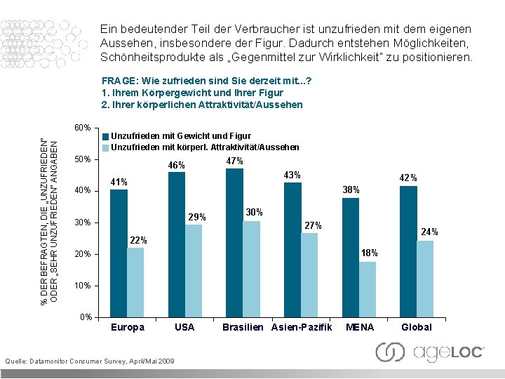 Ein bedeutender Teil der Verbraucher ist unzufrieden mit dem eigenen Aussehen, insbesondere der Figur.