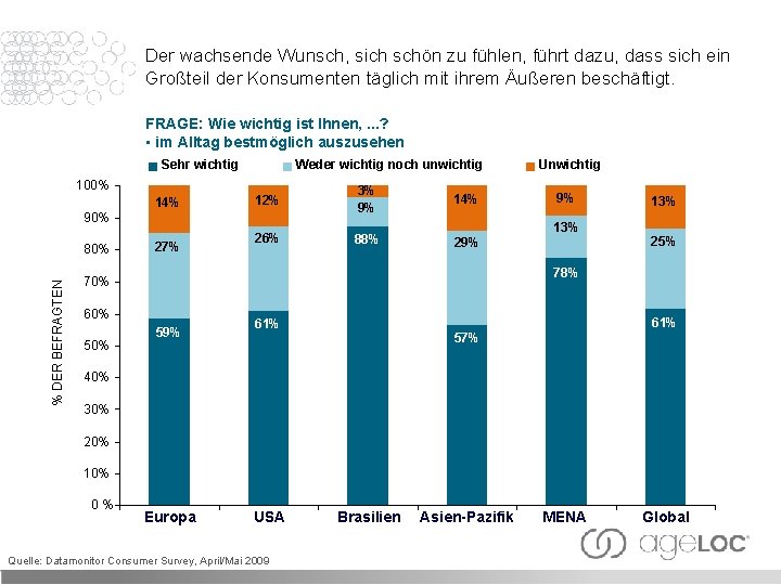 Der wachsende Wunsch, sich schön zu fühlen, führt dazu, dass sich ein Großteil der