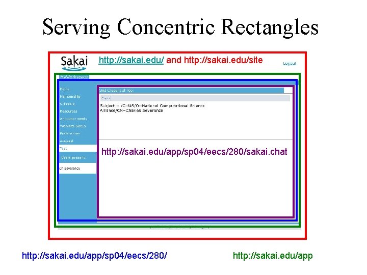 Serving Concentric Rectangles http: //sakai. edu/ and http: //sakai. edu/site http: //sakai. edu/app/sp 04/eecs/280/sakai.