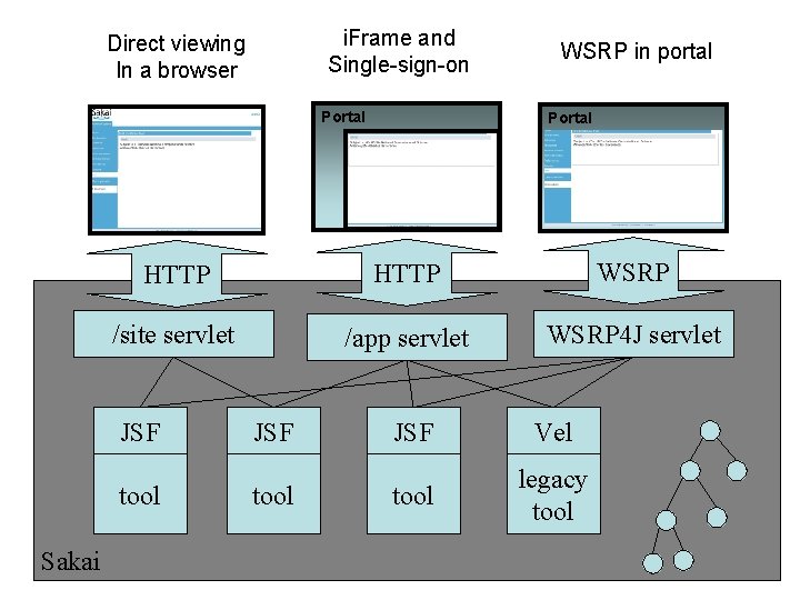 i. Frame and Single-sign-on Direct viewing In a browser Portal HTTP WSRP /site servlet