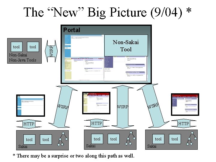 The “New” Big Picture (9/04) * Portal tool WSRP tool Non-Sakai Tool Non-Sakai Non-Java