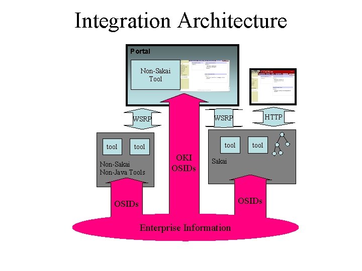 Integration Architecture Portal Non-Sakai Tool tool Non-Sakai Non-Java Tools HTTP WSRP OKI OSIDs tool