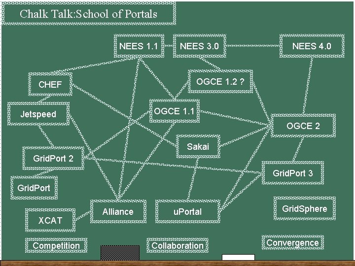 Chalk Talk: School of Portals NEES 1. 1 NEES 3. 0 NEES 4. 0