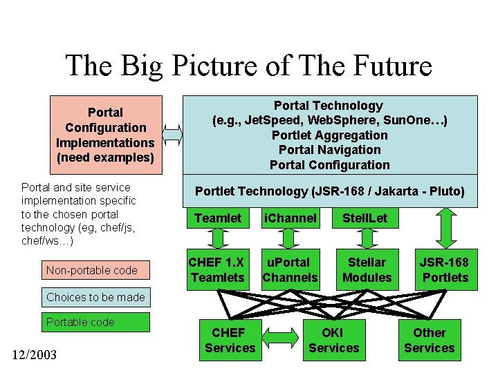 The Big Picture of The Future Portal Configuration Implementations (need examples) Portal and site