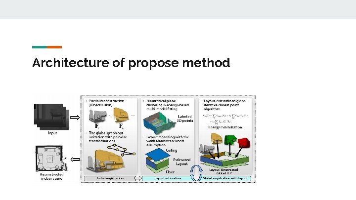 Architecture of propose method 