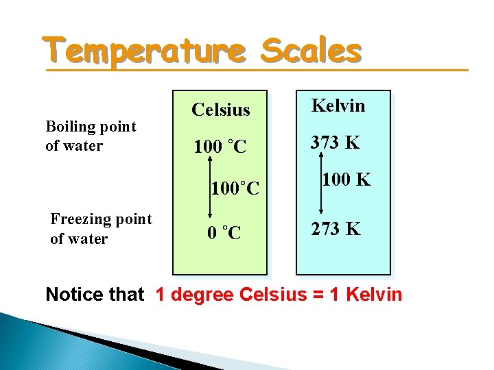 Temperature Scales Boiling point of water Celsius Kelvin 100 ˚C 373 K 100˚C Freezing