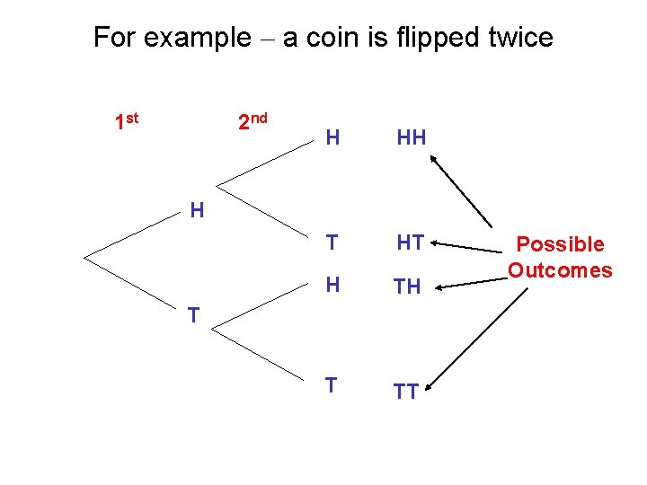 For example – a coin is flipped twice 1 st 2 nd H HH