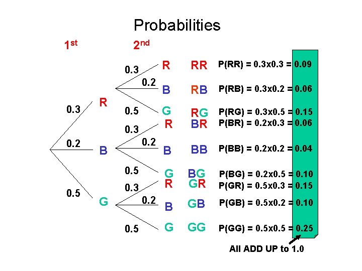 Probabilities 1 st 2 nd 0. 3 0. 2 0. 3 R 0. 5