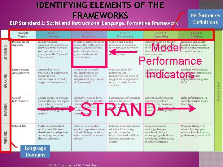 IDENTIFYING ELEMENTS OF THE FRAMEWORKS ELP Standard 1: Social and Instructional Language, Formative Framework