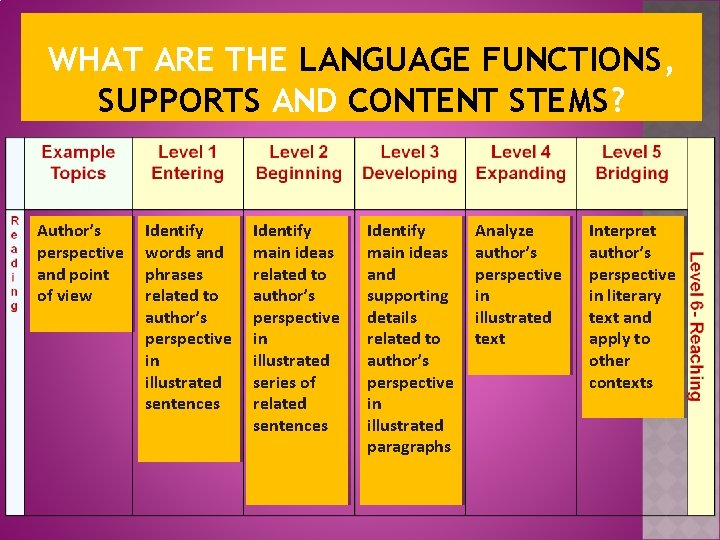 WHAT ARE THE LANGUAGE FUNCTIONS, SUPPORTS AND CONTENT STEMS? Author’s perspective and point of