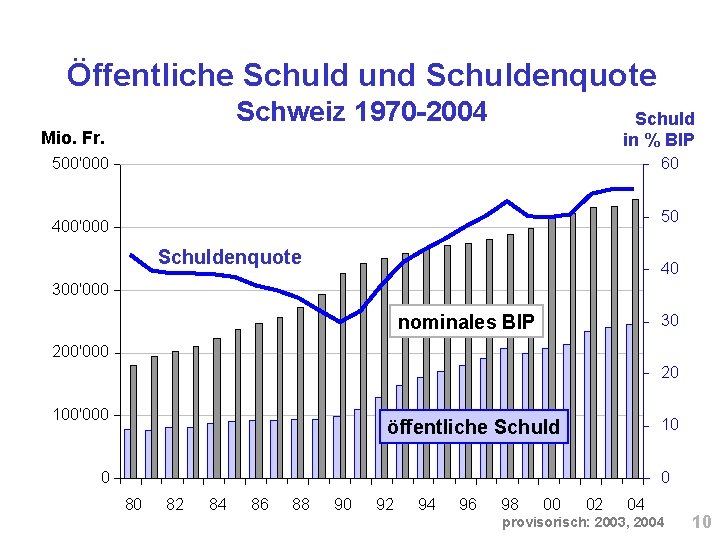 Öffentliche Schuld und Schuldenquote Schweiz 1970 -2004 Schuld in % BIP Mio. Fr. 500'000