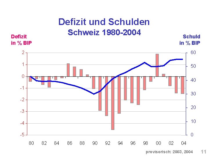 Defizit und Schulden Schweiz 1980 -2004 Defizit in % BIP Schuld in % BIP