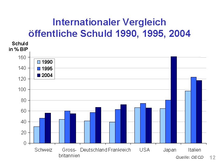 Internationaler Vergleich öffentliche Schuld 1990, 1995, 2004 Schuld in % BIP 160 140 120