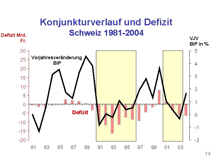Konjunkturverlauf und Defizit Schweiz 1981 -2004 Defizit Mrd. Fr. VJV BIP in % 30