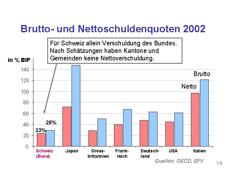 Brutto- und Nettoschuldenquoten 2002 Für Schweiz allein Verschuldung des Bundes. Nach Schätzungen haben Kantone