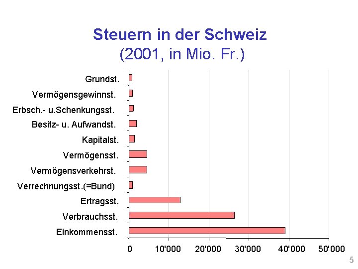 Steuern in der Schweiz (2001, in Mio. Fr. ) Grundst. Vermögensgewinnst. Erbsch. - u.