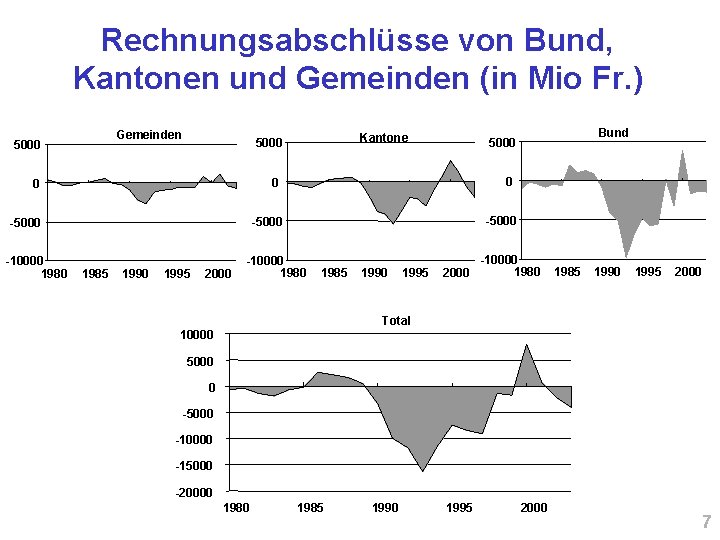 Rechnungsabschlüsse von Bund, Kantonen und Gemeinden (in Mio Fr. ) Gemeinden 5000 0 -5000