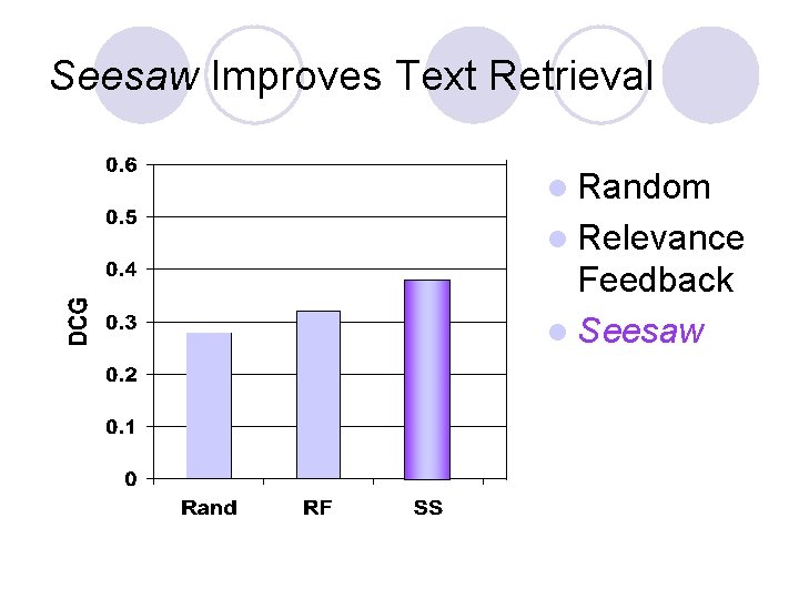 Seesaw Improves Text Retrieval l Random l Relevance Feedback l Seesaw 