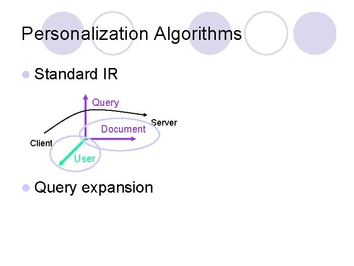 Personalization Algorithms l Standard IR Query Document Server Client User l Query expansion 