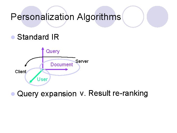 Personalization Algorithms l Standard IR Query Document Server Client User l Query expansion v.