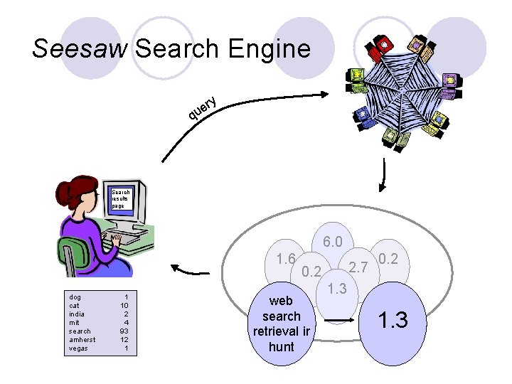 Seesaw Search Engine ry e qu Search results page 6. 0 1. 6 dog