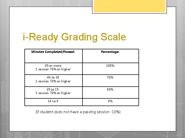 i-Ready Grading Scale Minutes Completed/Passed: Percentage: 45 or more 1 session 70% or higher i-Ready Grading Scale Minutes Completed/Passed: Percentage: 45 or more 1 session 70% or higher