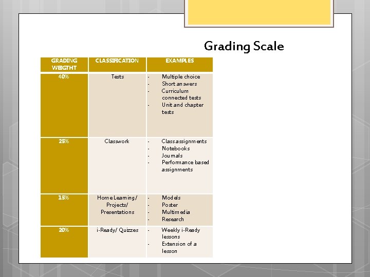 Grading Scale GRADING WEIGTHT CLASSIFICATION 40% Tests EXAMPLES - Multiple choice Short answers Curriculum Grading Scale GRADING WEIGTHT CLASSIFICATION 40% Tests EXAMPLES - Multiple choice Short answers Curriculum