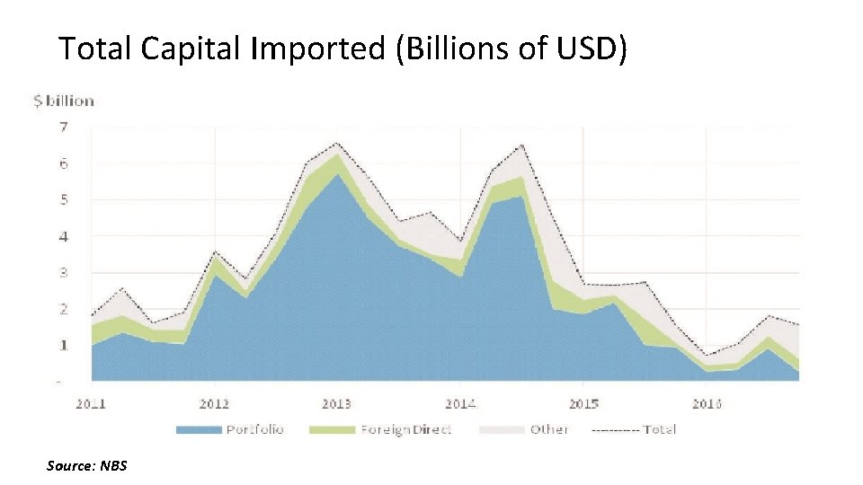 Total Capital Imported (Billions of USD) Source: NBS 
