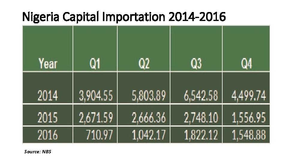 Nigeria Capital Importation 2014 -2016 Source: NBS 