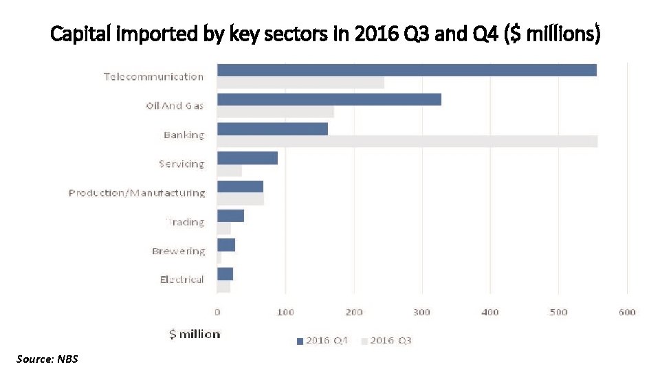 Capital imported by key sectors in 2016 Q 3 and Q 4 ($ millions)