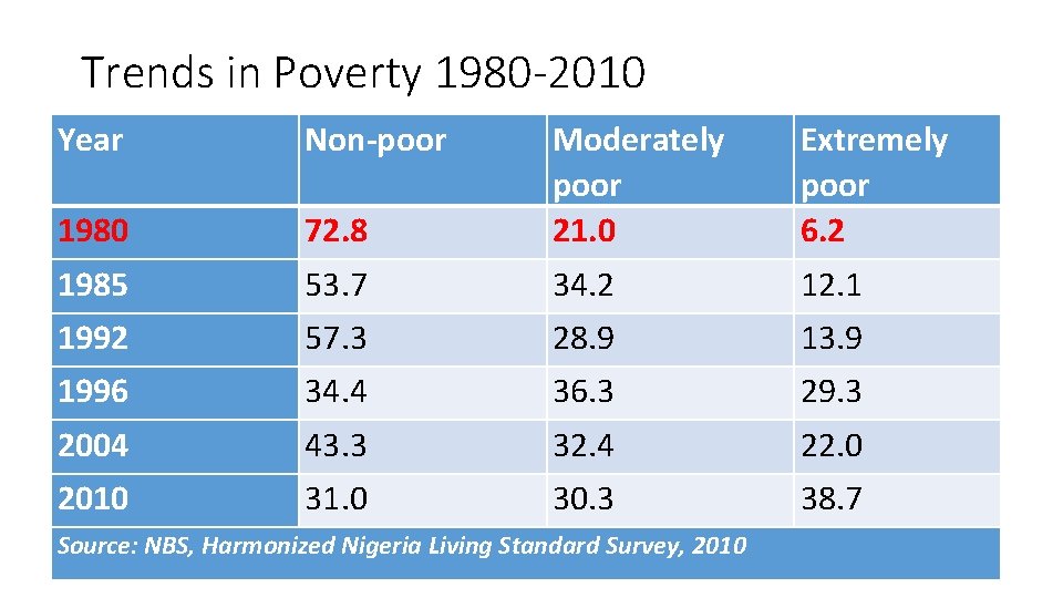 Trends in Poverty 1980 -2010 Year Non-poor 72. 8 Moderately poor 21. 0 Extremely