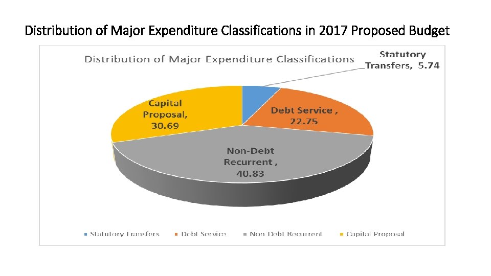 Distribution of Major Expenditure Classifications in 2017 Proposed Budget 