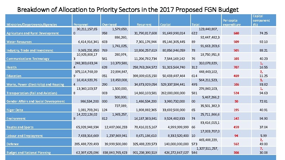 Breakdown of Allocation to Priority Sectors in the 2017 Proposed FGN Budget Ministries/Departments/Agencies Agriculture