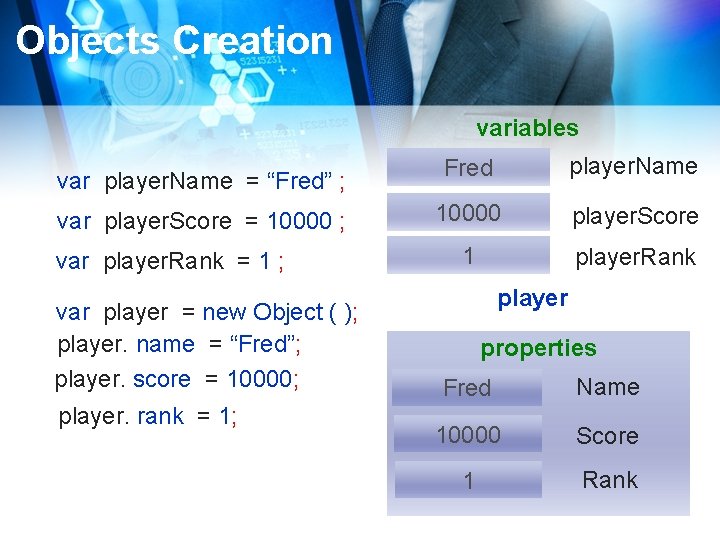 Objects Creation variables var player. Name = “Fred” ; var player. Score = 10000
