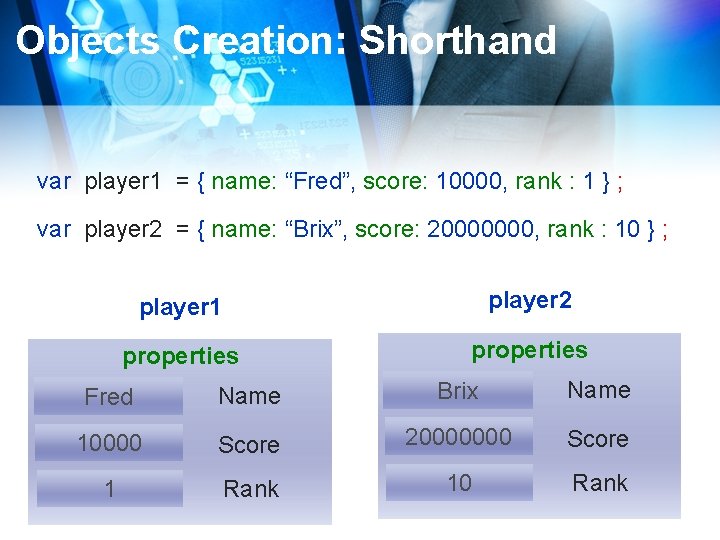 Objects Creation: Shorthand var player 1 = { name: “Fred”, score: 10000, rank :