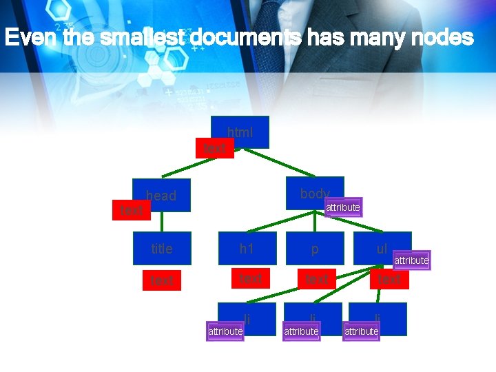 Even the smallest documents has many nodes html text body head attribute title h