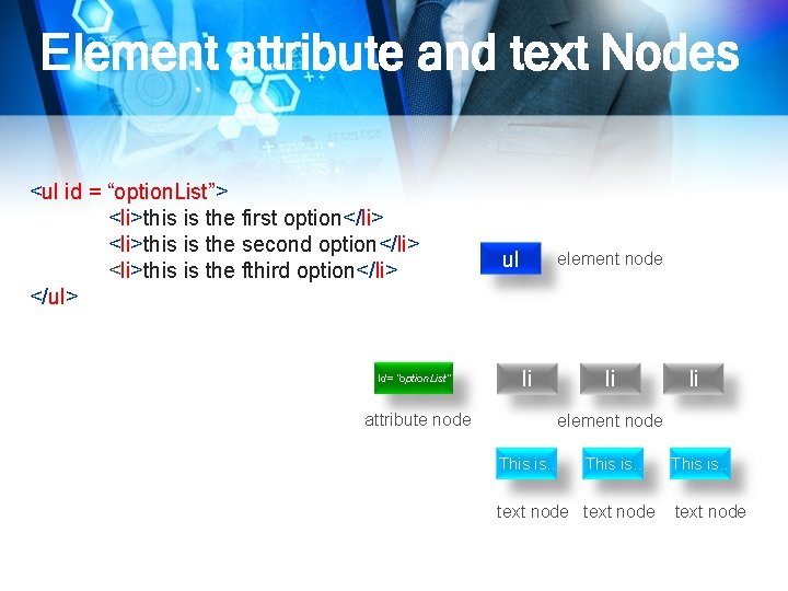Element attribute and text Nodes <ul id = “option. List”> <li>this is the first