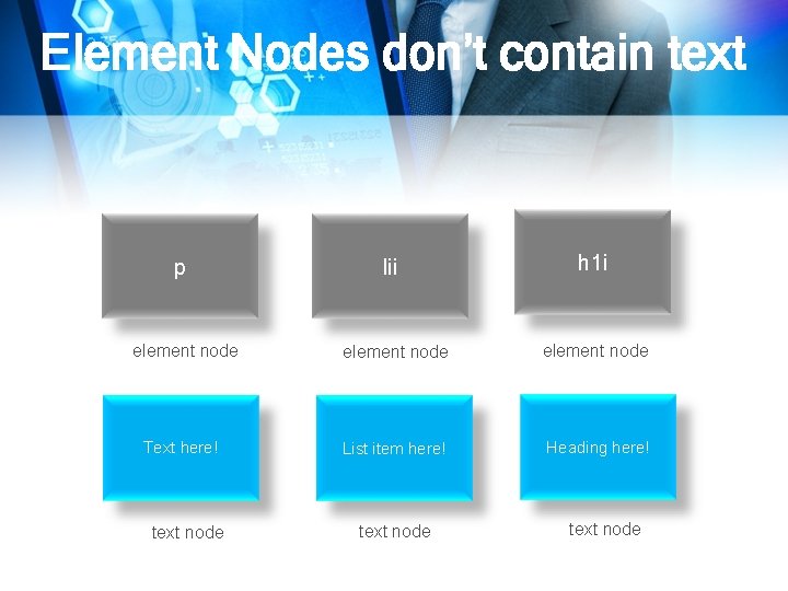 Element Nodes don’t contain text p element node Text here! text node lii h