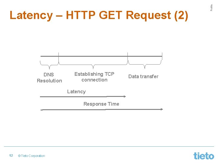DNS Resolution Establishing TCP connection Latency Response Time 12 © Tieto Corporation Data transfer