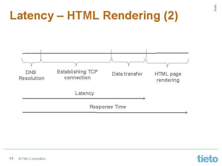 DNS Resolution Establishing TCP connection Data transfer Latency Response Time 14 © Tieto Corporation