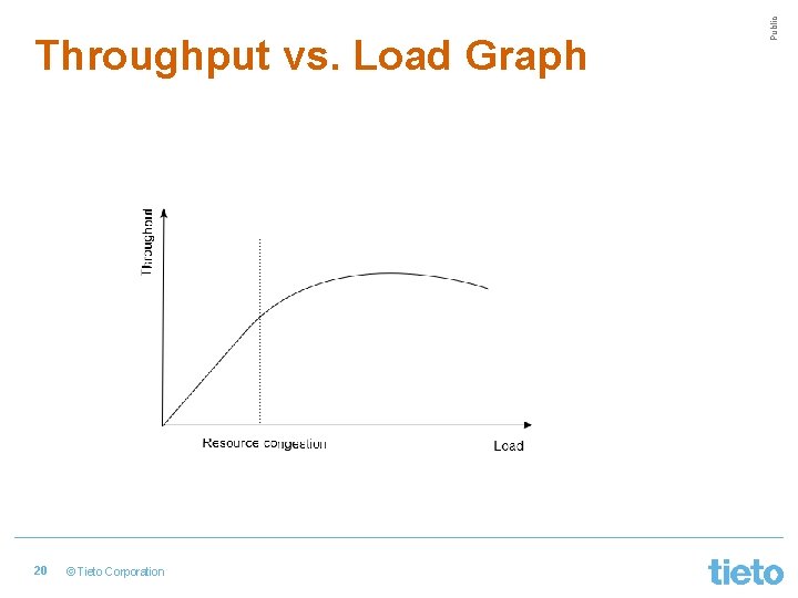 20 © Tieto Corporation Public Throughput vs. Load Graph 