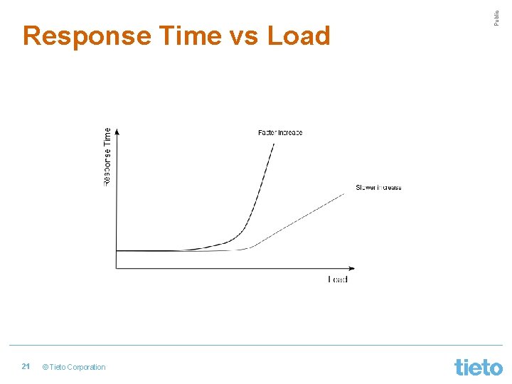 21 © Tieto Corporation Public Response Time vs Load 