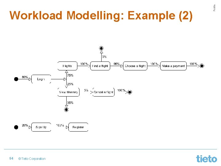 54 © Tieto Corporation Public Workload Modelling: Example (2) 