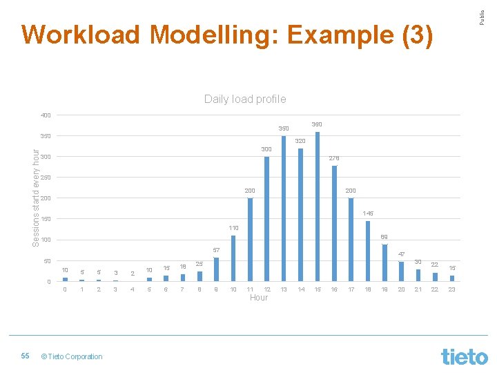 Public Workload Modelling: Example (3) Daily load profile 400 360 350 Sessions startd every