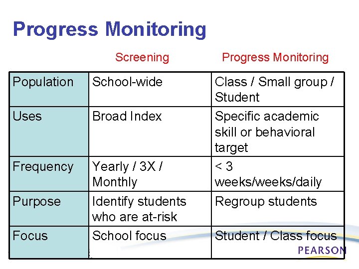 Progress Monitoring Screening Population School-wide Uses Broad Index Frequency Yearly / 3 X /