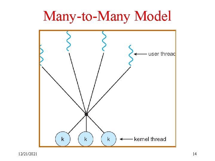 Many-to-Many Model 12/21/2021 14 