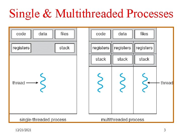 Single & Multithreaded Processes 12/21/2021 3 