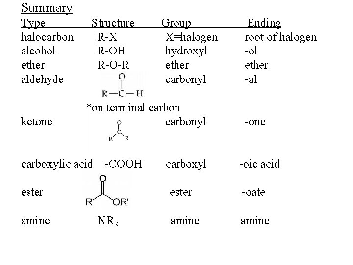 Summary Type halocarbon alcohol ether aldehyde ketone Structure R-X R-OH R-O-R *on terminal carbonyl