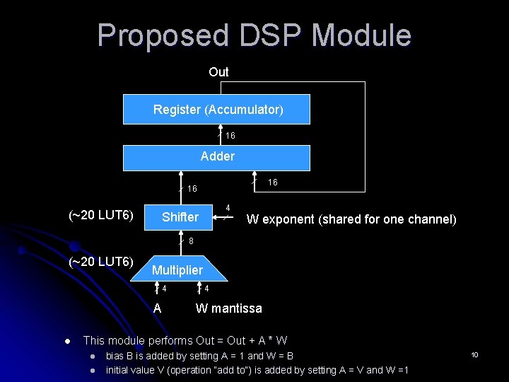 Proposed DSP Module Out Register (Accumulator) 16 Adder 16 16 (~20 LUT 6) 4