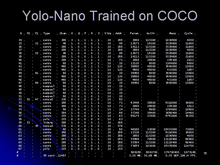 Yolo-Nano Trained on COCO N , F 0 , F 1 , Type 34